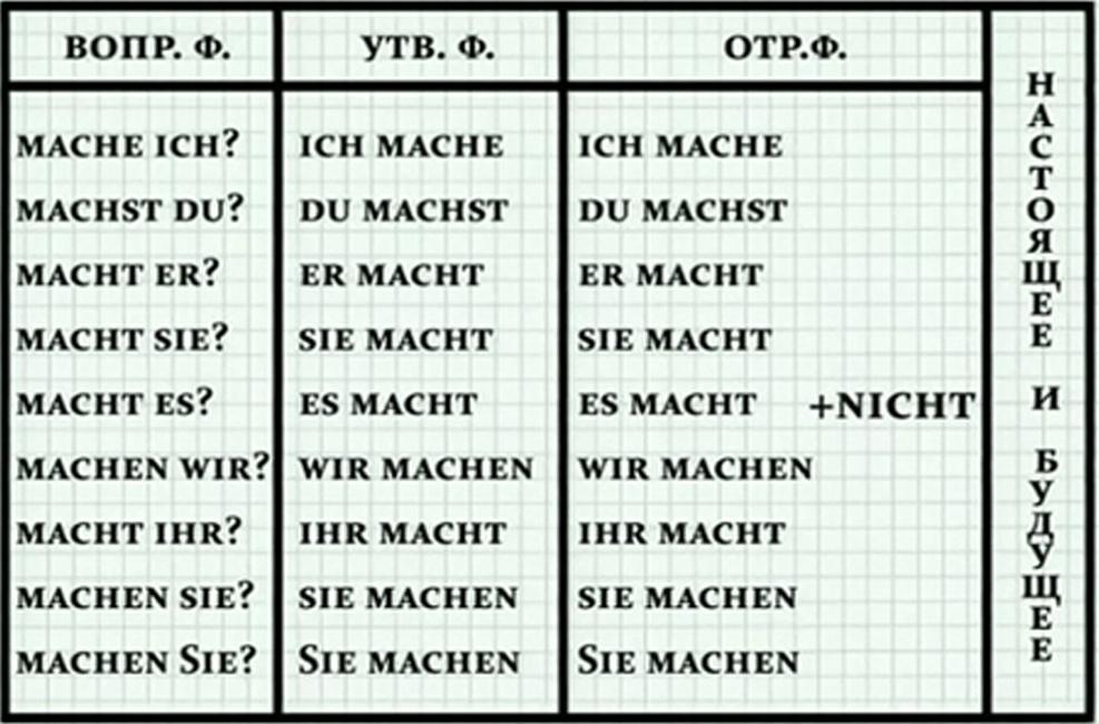 Настоящее и будущее время